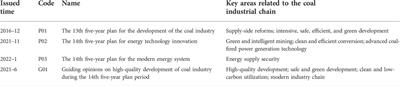 Toward carbon neutrality: The transition of the coal industrial chain in China